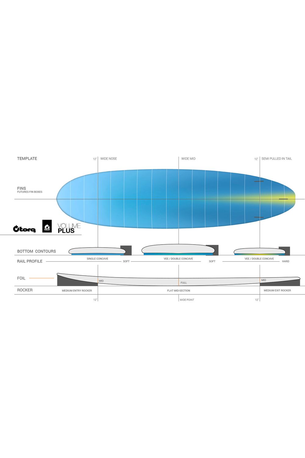 Torq TET Mod Fun V+ Surfboard in Pinline Blue